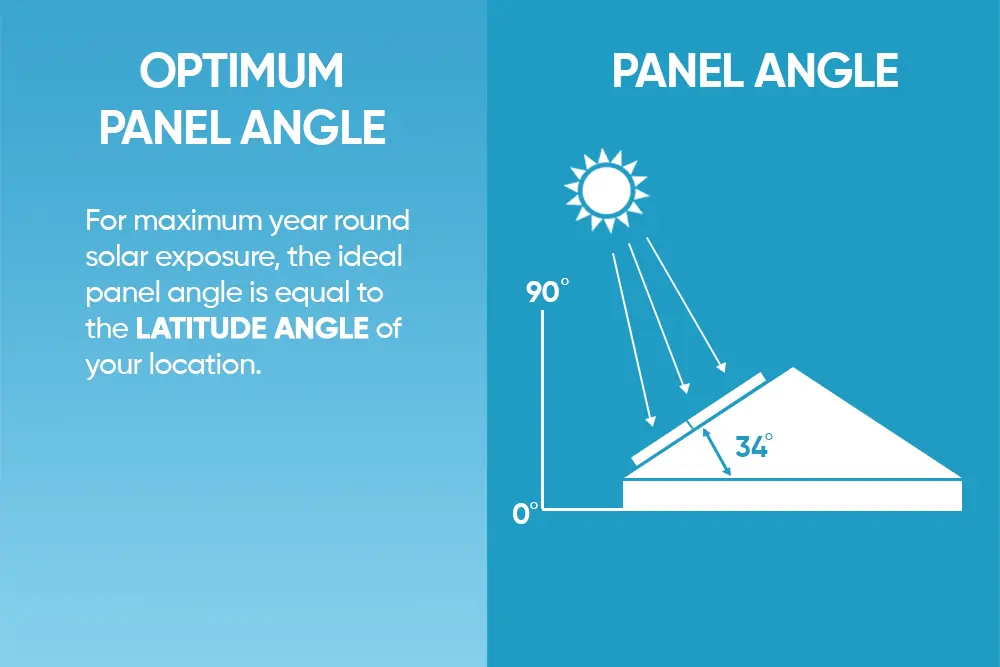 Solar Panels Optimum Angle